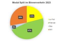 Kreisdiagramm mit Anteilen der genutzten Verkehrsmittel im Binnenverkehr in Oldenburg 2023 in Prozent. Grafik: Stadt Oldenburg