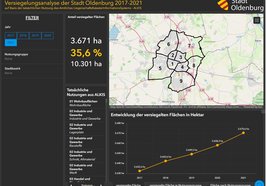 Versiegelungsdashboard. Grafik: Stadt Oldenburg