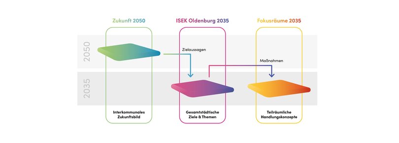 Schematische Darstellung der Ebenen des ISEK Prozesses. Grafik: Stadt Oldenburg