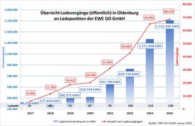Diagrammdarstellung zur zeitlichen Entwicklung von Ladevorgängen, Stromverbrauch und zur Anzahl von Ladepunkten zwischen 2017 und 2024; Datenquelle: EWE GO GmbH