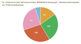 Diagramm  zu den Beiträgen der 1. Bürgerwerktstatt 