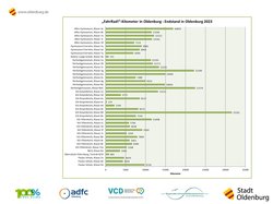 Grafik mit dem Kilometerendstand des Wettbewerbs 2023. Bild: Stadt Oldenburg
