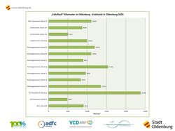 Grafik mit dem Kilometerendstand des „FahrRad!“-Wettbewerbs in Oldenburg. Bild: Stadt Oldenburg