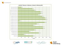 Grafik mit dem Kilometerendstand des „FahrRad!“-Wettbewerbs 2025 in Oldenburg. Bild: Stadt Oldenburg