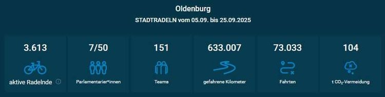 Bild mit dem Endergebnis von STADTRADELN 2025 in Oldenburg. Foto: Klima-Bündnis