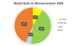 Kreisdiagramm mit Anteilen der genutzten Verkehrsmittel im Binnenverkehr in Oldenburg 2009 in Prozent. Grafik: Stadt Oldenburg