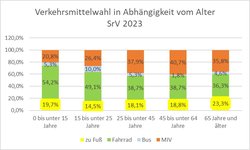 Balkendiagramm mit Anteilen der Verkehrsmittelwahl in Abhängigkeit vom Alter im Binnenverkehr in Oldenburg 2023 in Prozent. Grafik: Stadt Oldenburg