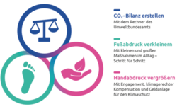 Der KliX3-Projekt-Dreiklang aus Erstellung der CO2-Bilanz, Verringerung des CO2-Fußabdrucks sowie Vergrößerung des Handabdrucks. Abbildung: KliX3