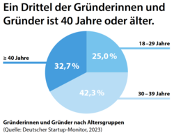 Tortendiagramm „Gründerinnen und Gründer nach Altersgruppen“: 42,3 Prozent 30 bis 39 Jahre, 32,7 Prozent älter als 40, 25 Prozent 18 bis 29 Jahre alt. Quelle Deutscher Startup-Monitor, 2023