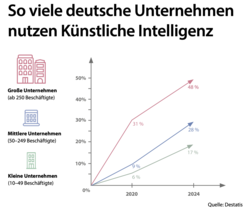 So viele deutsche Unternehmen nutzen Künstliche Intelligenz: Große Unternehmen (2020: 31 %, 2024: 48 %), mittlere Unternehmen (2020: 9 %, 2024: 28 %), kleine Unternehmen (2020: 6%, 2024: 17 %). Quelle: Destatis