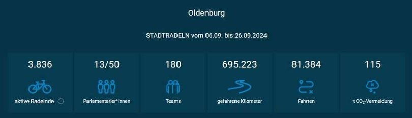 Grafik mit dem Ergebnis der Stadt Oldenburg beim Wettbewerb STADTRADELN. Foto: Klima-Bündnis