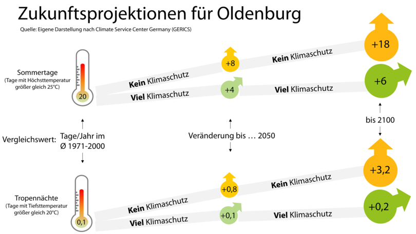 Zukunftsprojektionen für Oldenburg: Mit wenig Klimaschutz werden klimatische Kennwerte wie Sommertage und Tropennächte deutlich häufiger auftreten. Abbildung: Stadt Oldenburg