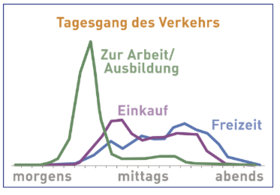 Grafik mit Darstellung des Mobilitätsverhaltens ohne Wege zur eigenen Wohnung. Foto: O.trend-SrV