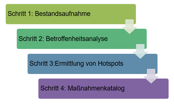 Das Bild zeigt ein Prozessdiagramm der Stadt Oldenburg, das die Erstellung des Klimaanpassungskonzepts mit den vier Kern-Arbeitsschritten übersichtlich und verständlich darstellt.